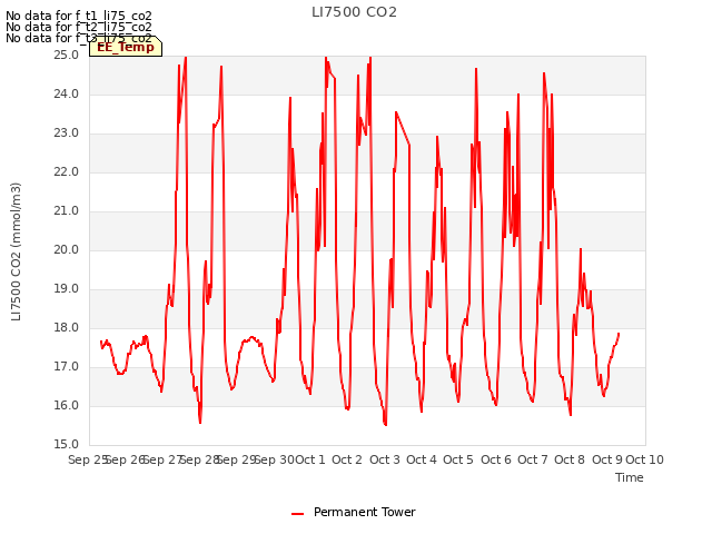 plot of LI7500 CO2