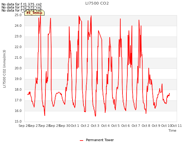 plot of LI7500 CO2