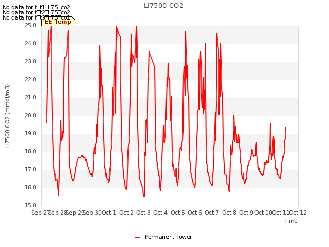 plot of LI7500 CO2