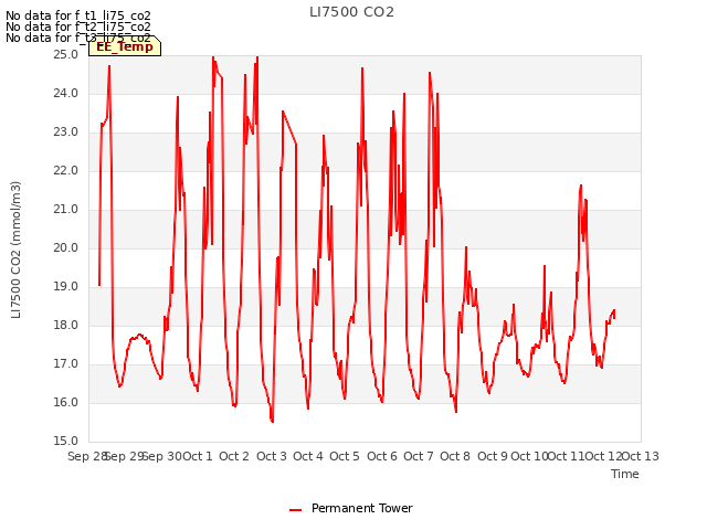 plot of LI7500 CO2