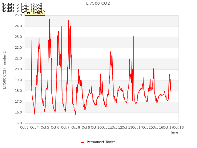 plot of LI7500 CO2