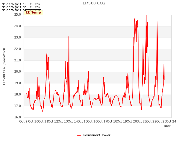 plot of LI7500 CO2