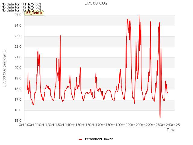 plot of LI7500 CO2