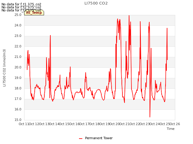 plot of LI7500 CO2