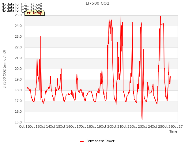 plot of LI7500 CO2