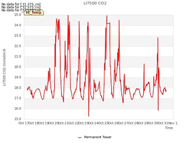 plot of LI7500 CO2