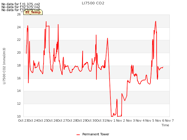 plot of LI7500 CO2