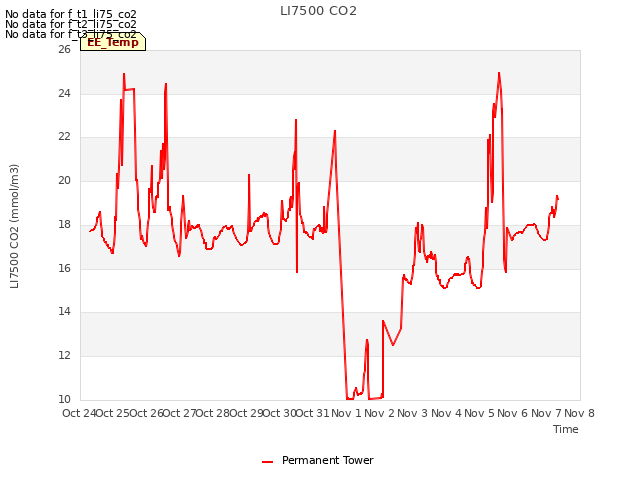 plot of LI7500 CO2