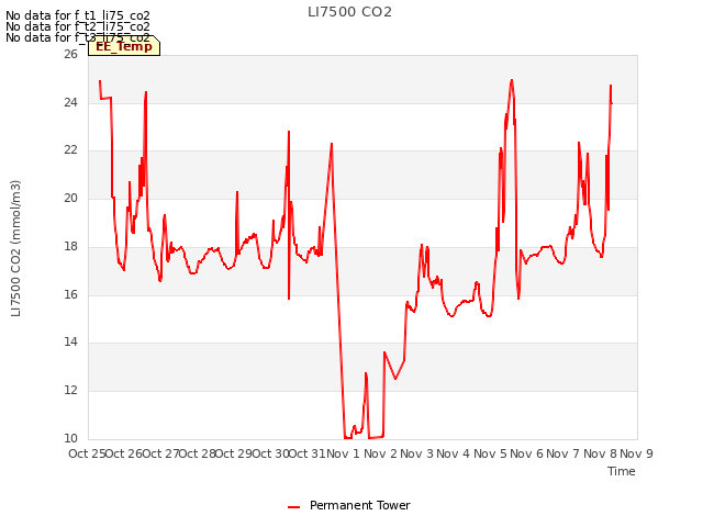 plot of LI7500 CO2