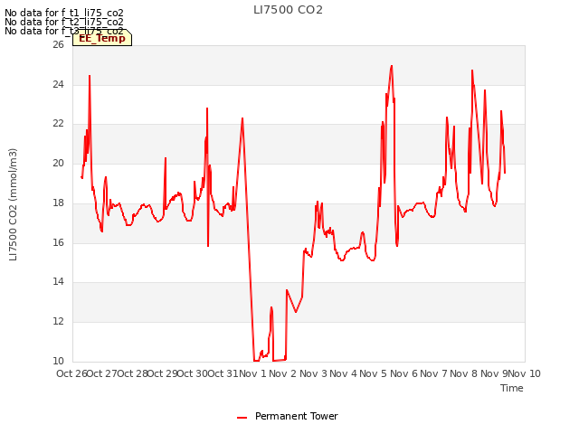 plot of LI7500 CO2