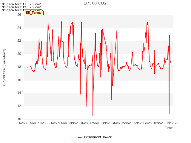 plot of LI7500 CO2