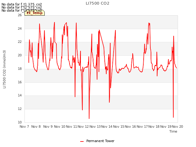 plot of LI7500 CO2