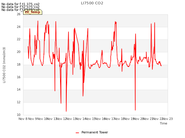 plot of LI7500 CO2