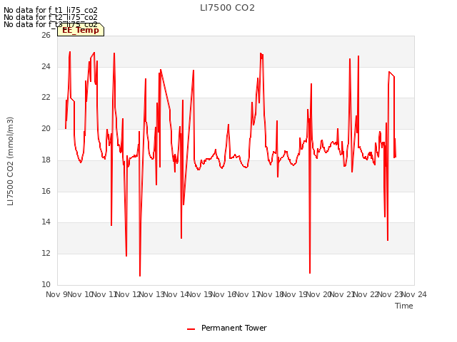 plot of LI7500 CO2