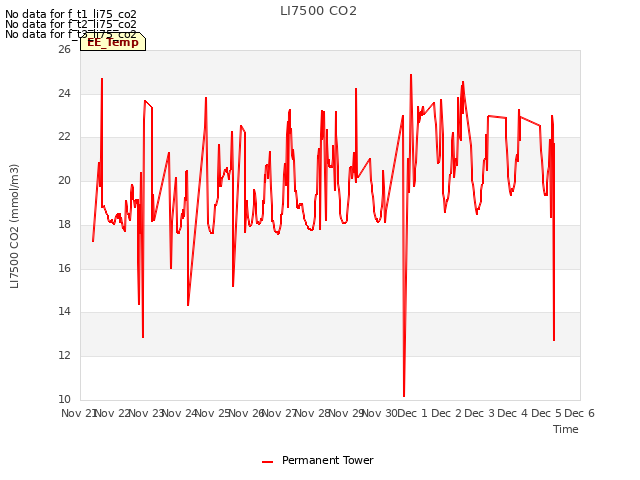 plot of LI7500 CO2