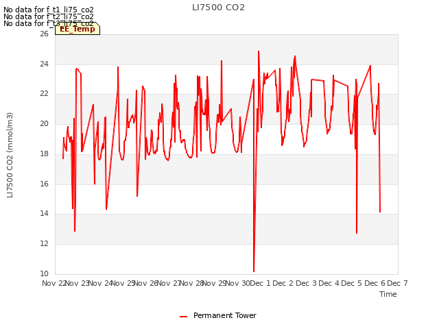 plot of LI7500 CO2