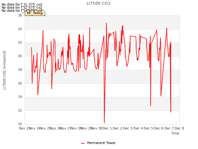 plot of LI7500 CO2