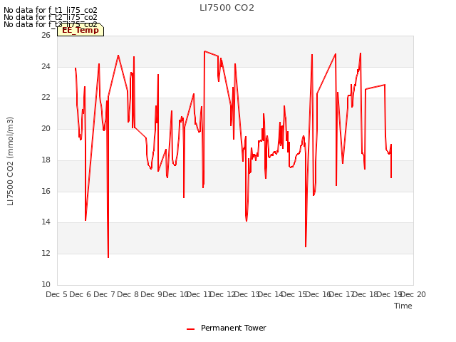plot of LI7500 CO2