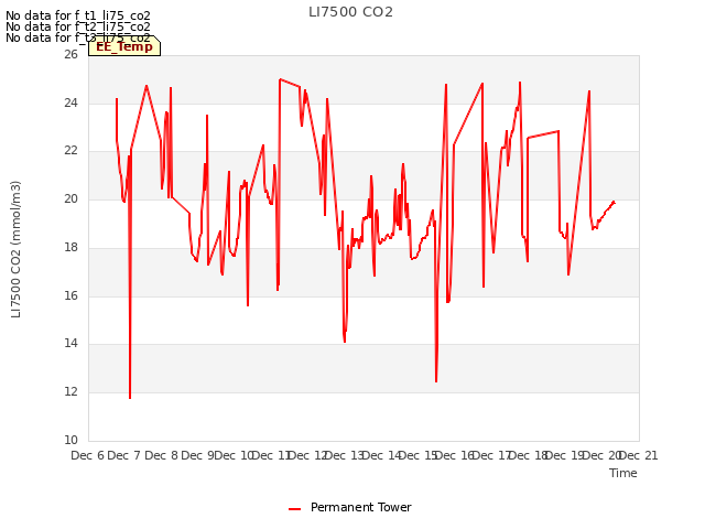 plot of LI7500 CO2