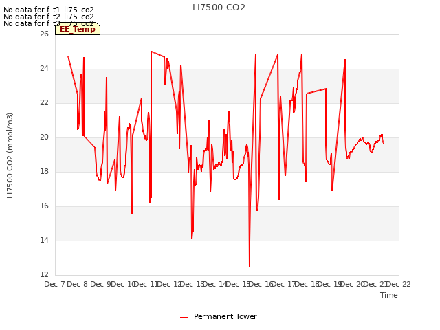 plot of LI7500 CO2