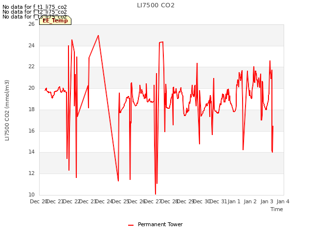 plot of LI7500 CO2