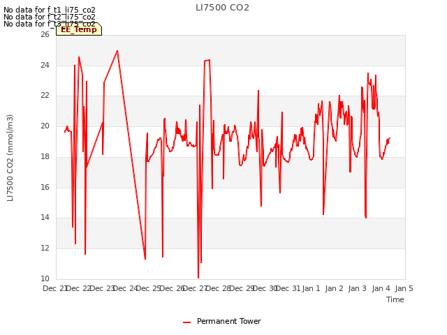 plot of LI7500 CO2