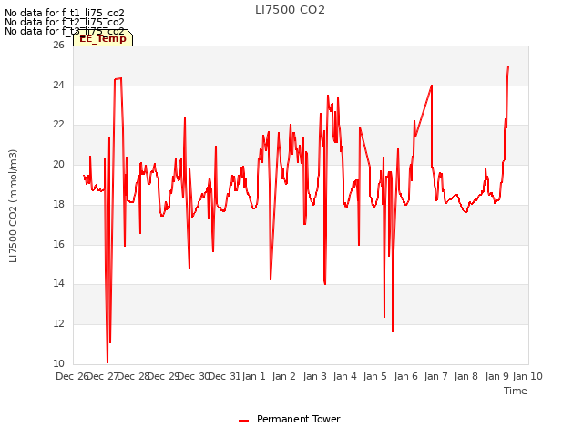 plot of LI7500 CO2