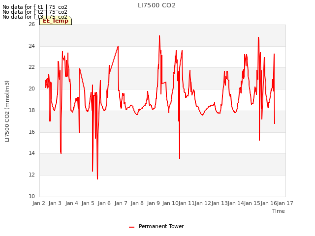 plot of LI7500 CO2