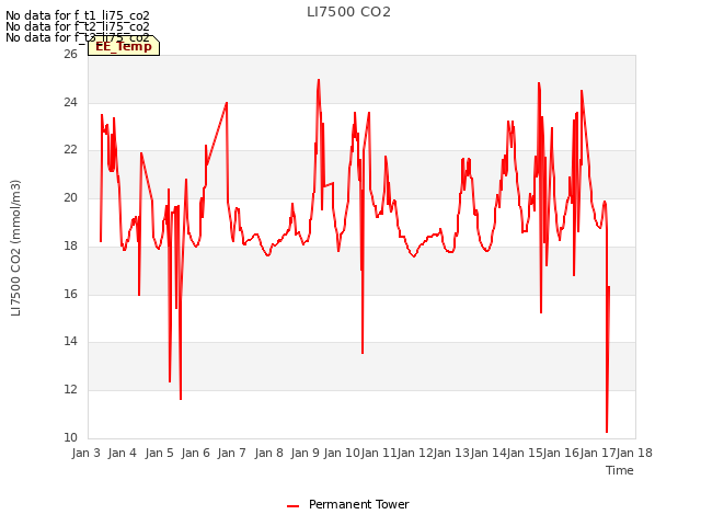 plot of LI7500 CO2