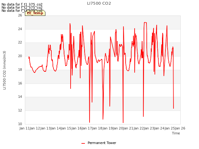 plot of LI7500 CO2