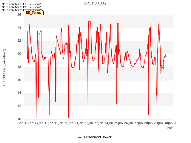 plot of LI7500 CO2