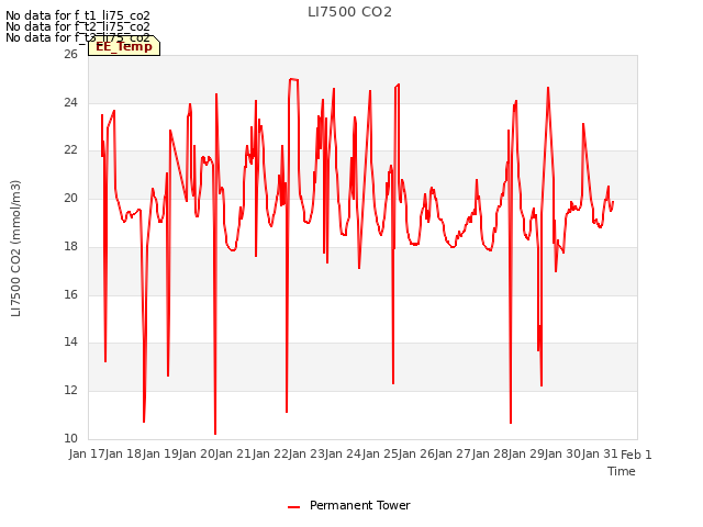 plot of LI7500 CO2