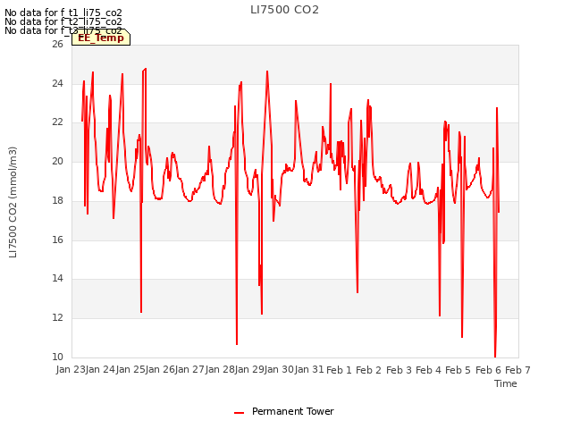 plot of LI7500 CO2