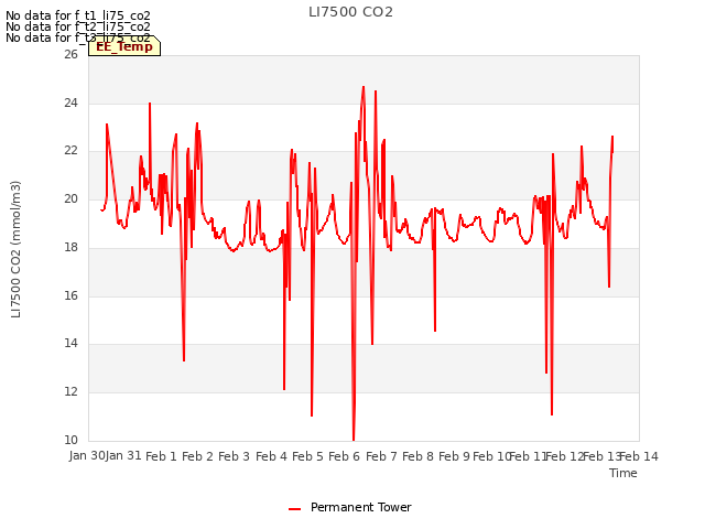 plot of LI7500 CO2