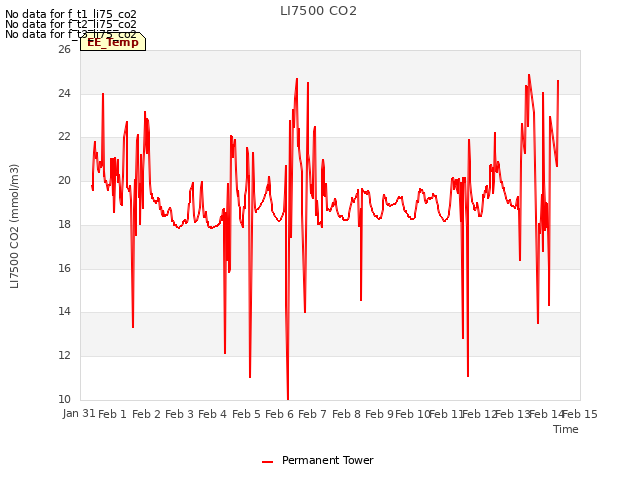 plot of LI7500 CO2