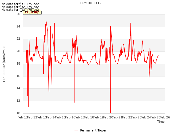 plot of LI7500 CO2
