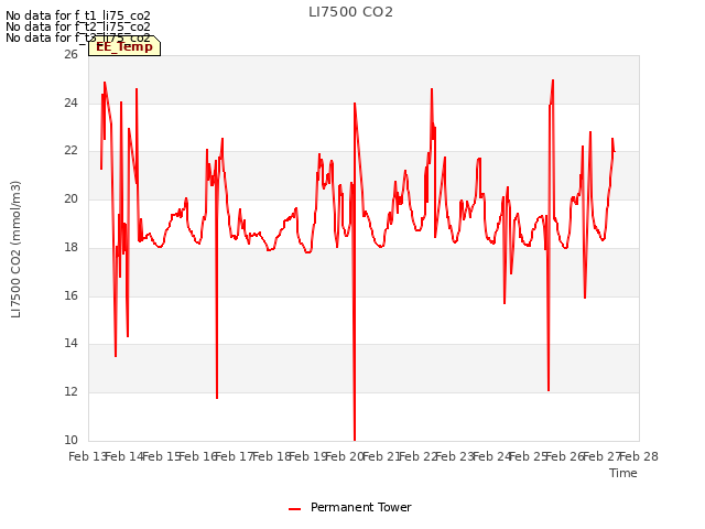 plot of LI7500 CO2