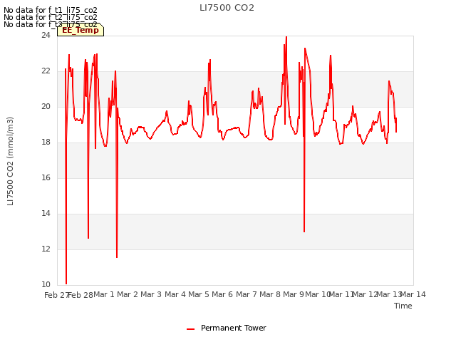 plot of LI7500 CO2