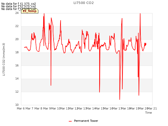 plot of LI7500 CO2