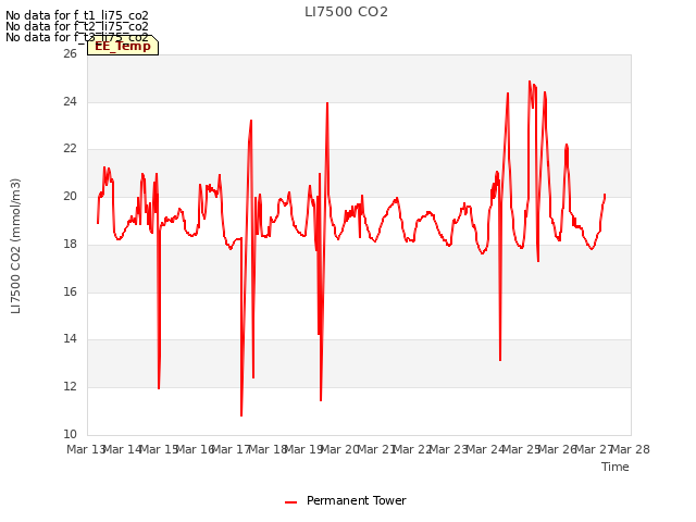 plot of LI7500 CO2