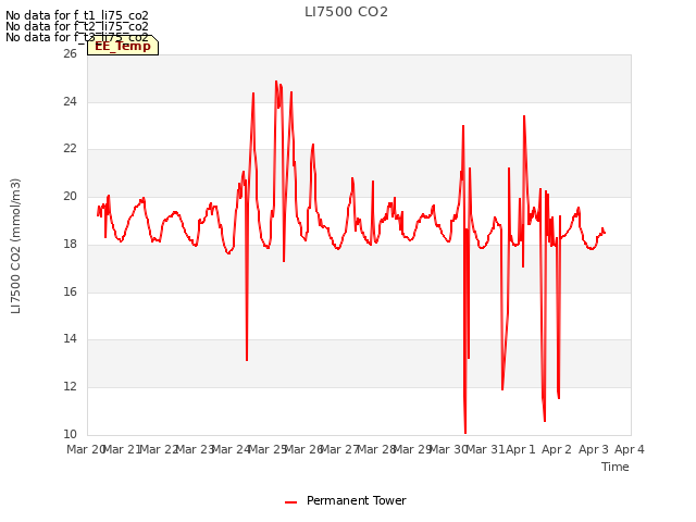 plot of LI7500 CO2