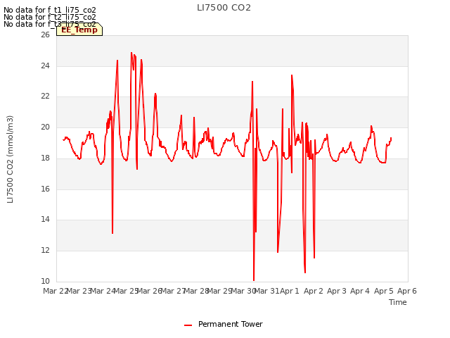 plot of LI7500 CO2