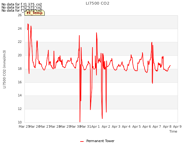 plot of LI7500 CO2