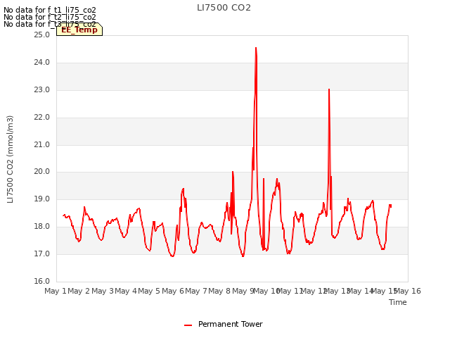 plot of LI7500 CO2
