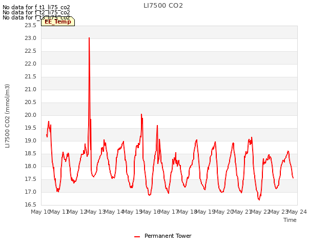 plot of LI7500 CO2
