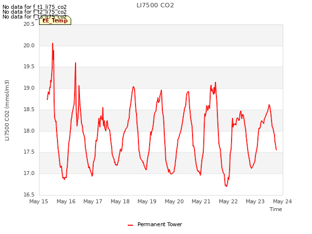 plot of LI7500 CO2