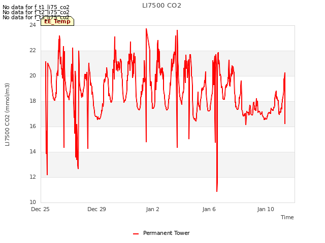 Explore the graph:LI7500 CO2 in a new window
