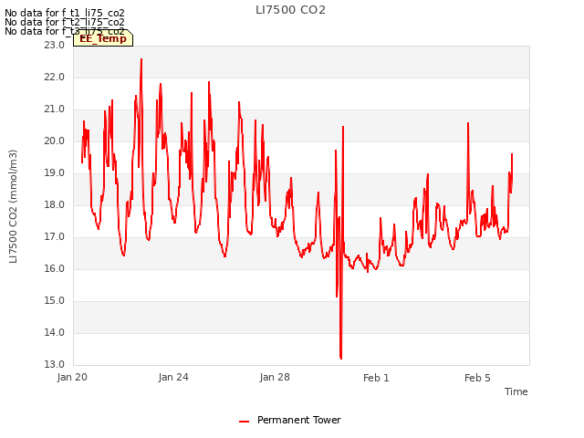 Explore the graph:LI7500 CO2 in a new window