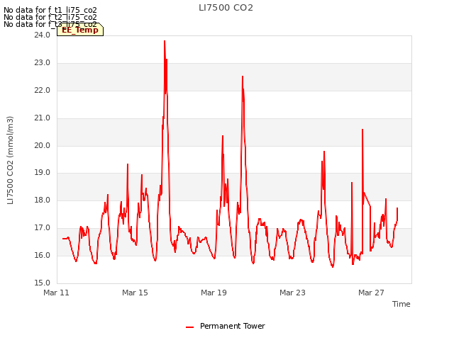 Explore the graph:LI7500 CO2 in a new window