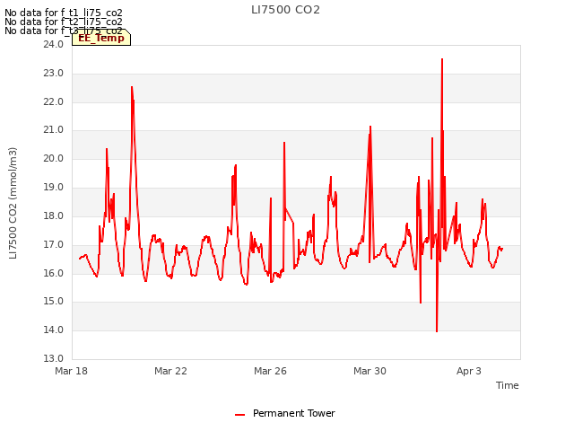 Explore the graph:LI7500 CO2 in a new window